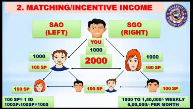 AWPL PLAN in Hindi | Plan कैसे दिखाएं | AWPL Business Plan | Asclepius Wellness смотреть онлайн