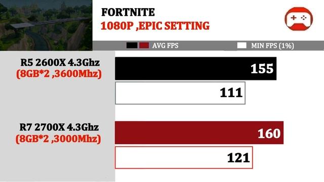 3600Mhz+ 2600X vs 3000Mhz+2700X | Tested 15 Games | смотреть онлайн