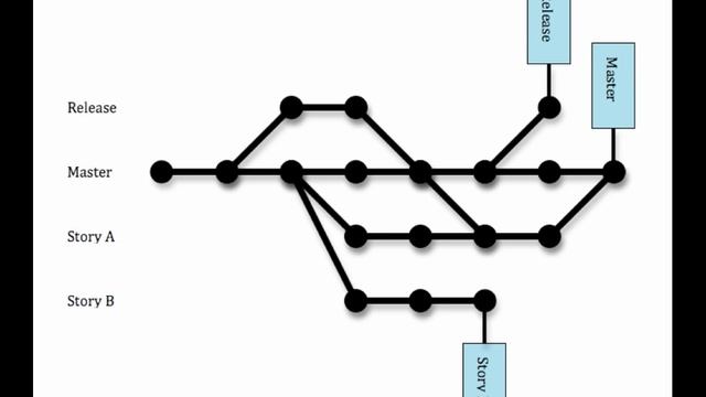 Git for the Absolute Beginner - DrupalGov Days 2013, Bethesda, MD смотреть онлайн