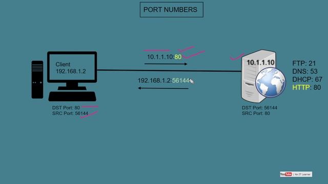 PORT NUMBERS - EXPLAINED in HINDI #Networking смотреть онлайн
