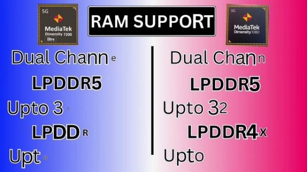 MediaTek Dimensity 7200 Ultra Vs MediaTek Dimensity 1080