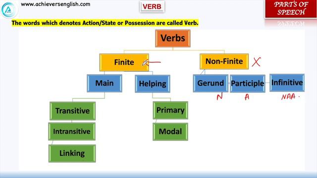 Parts of speech | Parts of Speech for Competitive Exams смотреть онлайн
