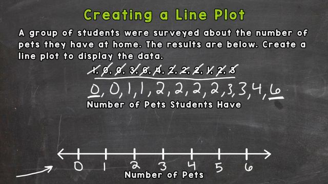 Creating a Line Plot with Whole Numbers | Line Plots смотреть онлайн