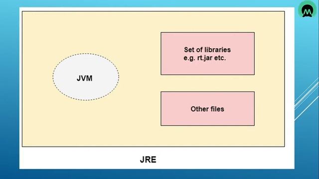 6 JDK,JRE and JVM in Java смотреть онлайн