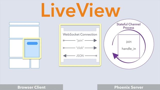 What Is Phoenix LiveView? смотреть онлайн