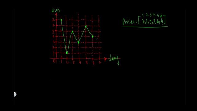 Sliding Window: Best Time to Buy and Sell Stock - Leetcode 121 - Java смотреть онлайн