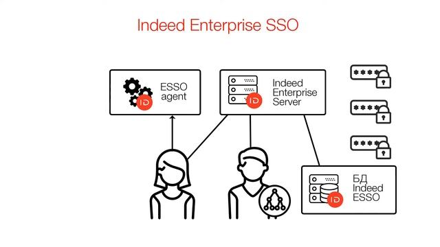 Сквозная и строгая аутентификация в корпоративных приложениях смотреть онлайн