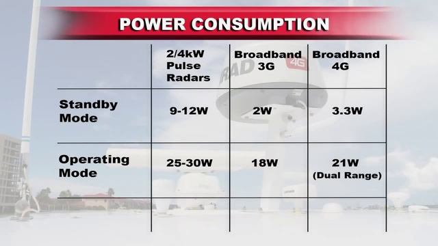Simrad | Broadband 4G™ Radar смотреть онлайн