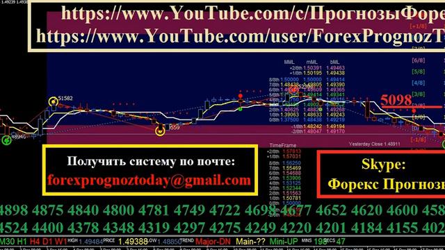 GBP USD Форекс Прогноз на 22.12.15 на Сегодня по фунт доллару Forex Forecas GBP USD смотреть онлайн