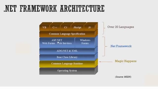 Visual Basic Dot Net Framework Architecture in Hindi смотреть онлайн