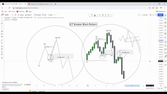 SMC : How to Trade ICT Breaker Block смотреть онлайн