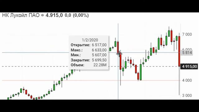 Акция НК Лукойл ПАО Обзор (LKOH) купить продать цена продажа ( россий ) смотреть онлайн