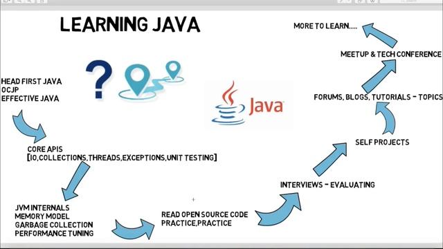 HOW I LEARNED JAVA PROGRAMMING ? MY EXPERIENCE смотреть онлайн