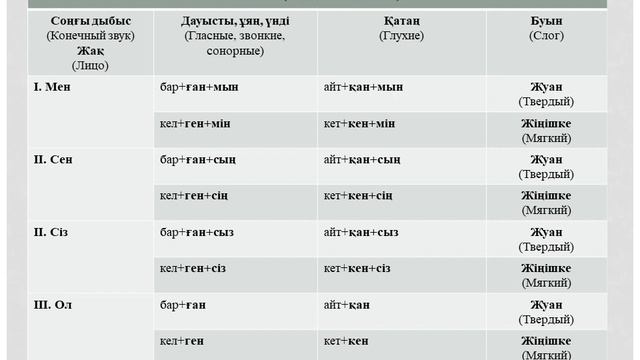 Нәтижелі өткен шақ. Прошедшее результативное время. смотреть онлайн