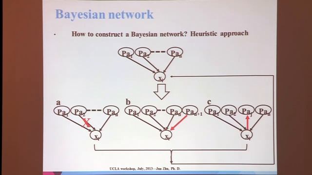 July 19, 2013 - Introduction to Bayesian Networks смотреть онлайн