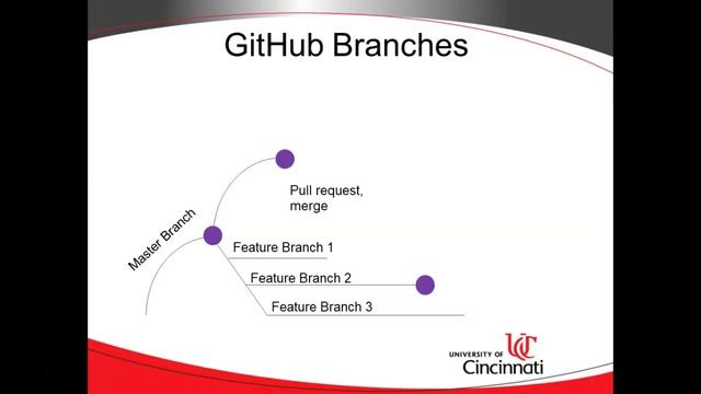 Git Branches: Simple Overview and Explanation смотреть онлайн