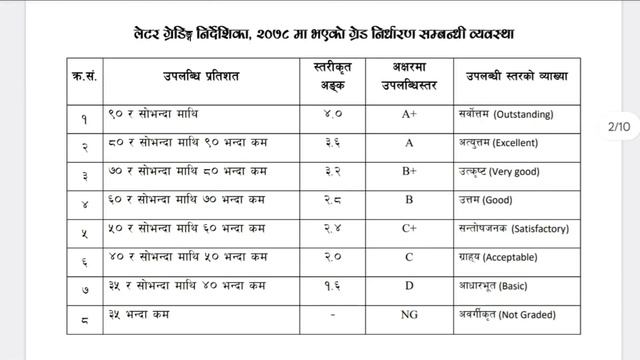 Final Grade को Credit Hour कसरी हेर्ने ? NEB Result Grading System смотреть онлайн