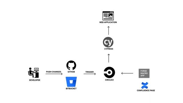 Forge macro app for E2E Cypress cucumber automation test report status on Confluence page смотреть онлайн