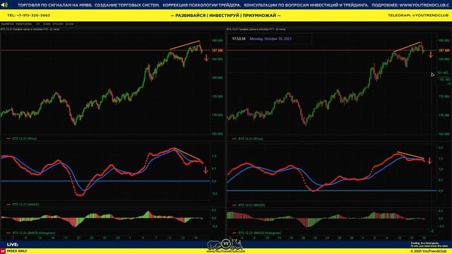 Фьючерс РТС (RTS-12.21) — Дивергенции на шорт | Youtrendclub — Проект о трейдинге