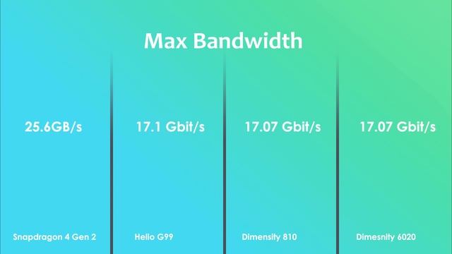 Snapdragon 4 Gen 2 Vs Helio G99 Vs Dimensity 810 Vs Dimensity 6020 | Antutu Benchmark & Specs смотреть онлайн
