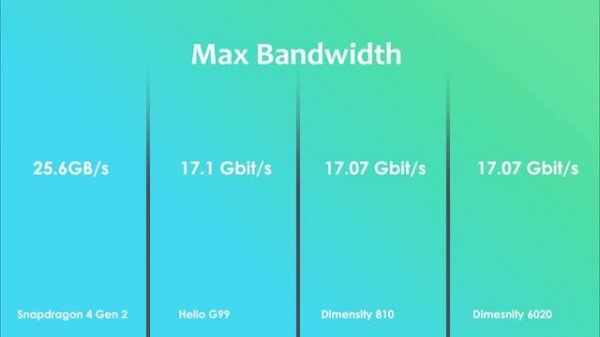 Snapdragon 4 Gen 2 Vs Helio G99 Vs Dimensity 810 Vs Dimensity 6020 | Antutu Benchmark & Specs