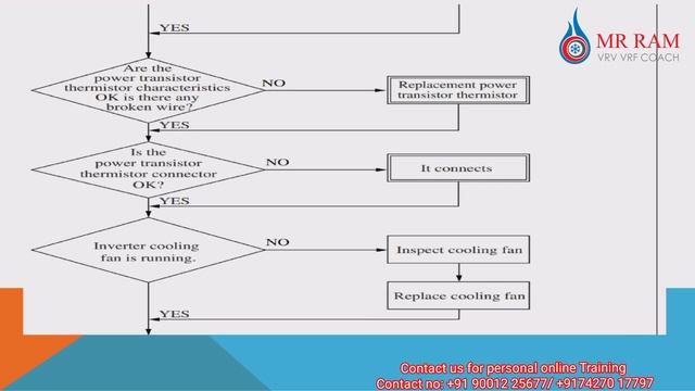 MITSUBISHI VRF Error code E51(English) смотреть онлайн