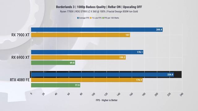 Radeon 7900 XT vs. RTX 4080: Why Pay 33% MORE For Slightly More Performance? смотреть онлайн