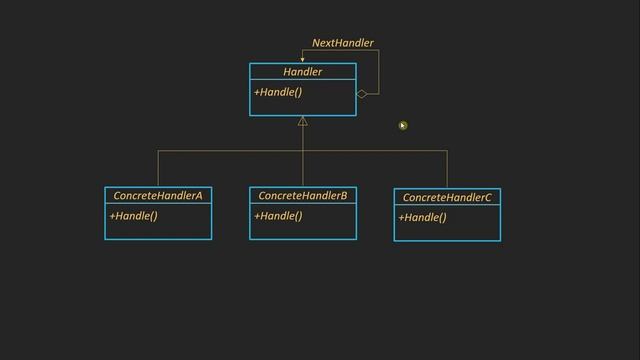 Chain of Responsibility Pattern - Class Diagram смотреть онлайн