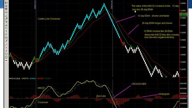 How To Trade the MACD With Success Part 1 2013 смотреть онлайн