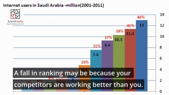 Top 15 Reasons causing drop in website traffic \ GOOGLE ADS TRAINING IN AHMEDABAD смотреть онлайн