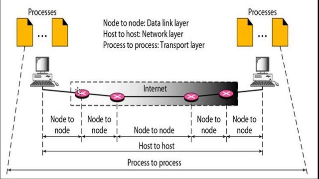 End to End Communication , Node to Node communication and Host to Host Communication ( In Hindi ) смотреть онлайн