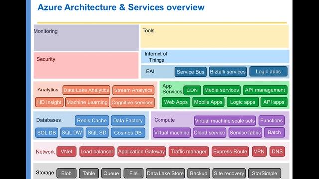 Microsoft Azure services overview смотреть онлайн