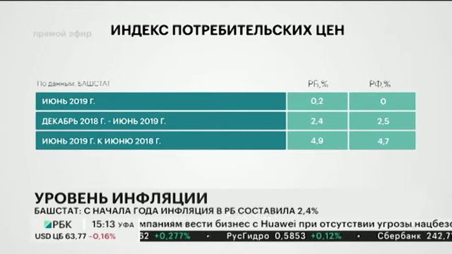 БАШСТАТ: С НАЧАЛА ГОДА ИНФЛЯЦИЯ В РБ СОСТАВИЛА 2,4% смотреть онлайн