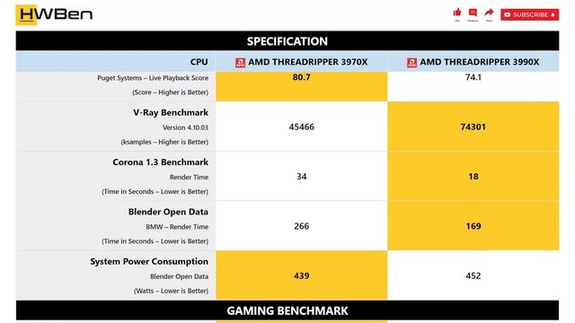 AMD Threadripper 3970X vs AMD Threadripper 3990X - Apps & Gaming (RTX 2080 Ti) смотреть онлайн