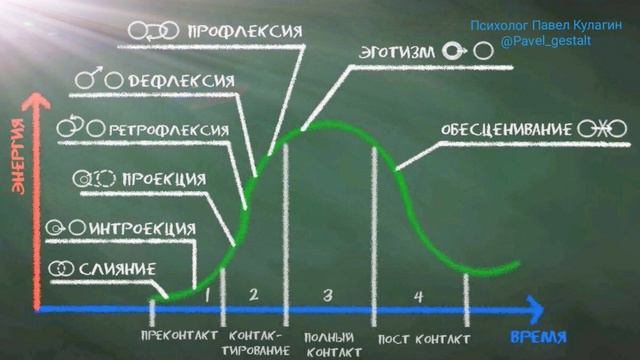 Как работает гештальт психолог?  Цикл контакта с потребностью ,механизмы прерывания