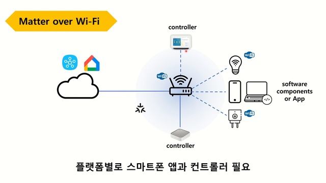 Matter Over WiFi Device Enrollment And Control Process (매터 오버 와이파이 디바이스 등록 및 제어 프로세스 (Volume Up Plz
