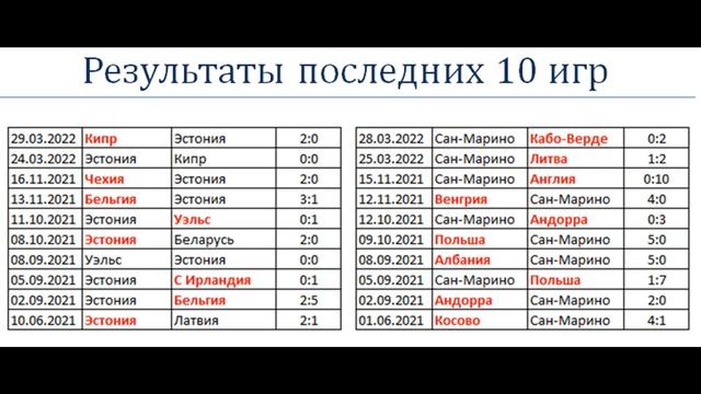 Эстония vs Сан-Марино, прогноз на матч 2 июня (Лига Наций) смотреть онлайн