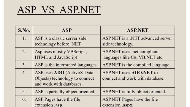 Difference between ASP and ASP.NET BY Pratistha Sharma ( Lecturer GPC Tonk ) смотреть онлайн