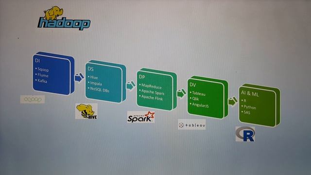 Hadoop | Components of Big Data Project смотреть онлайн