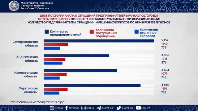 Количество предпринимателей, направленных ими обращений и решенных вопросов в разрезе регионов смотреть онлайн