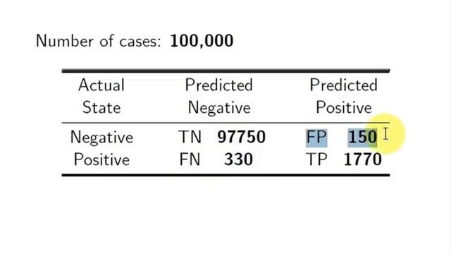Accuracy, Recall and Precision смотреть онлайн