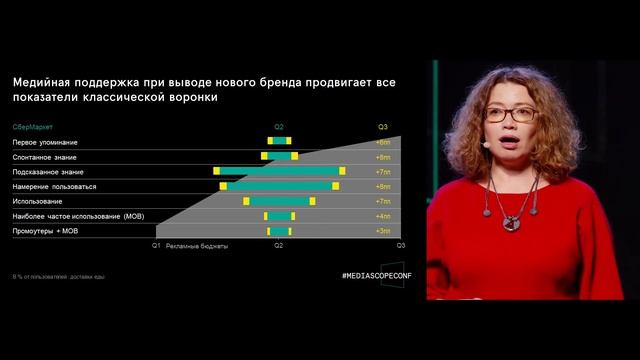Марина Пикулева, Олеся Старостина. BrandPulse: год спустя. Конференция Mediascope 2020 смотреть онлайн