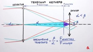 что такое телескоп рефрактор