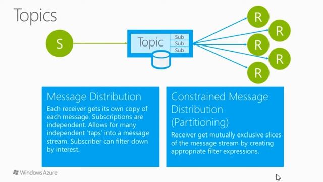 2013 Azure ISV тема 07 (service bus messaging) презентация смотреть онлайн