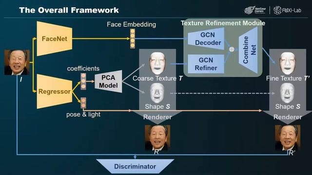 Towards High-Fidelity 3D Face Reconstruction From In-the-Wild Images Using Graph Convolutional... смотреть онлайн