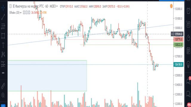 РТС 15.08.2019 - обзор и торговый план смотреть онлайн