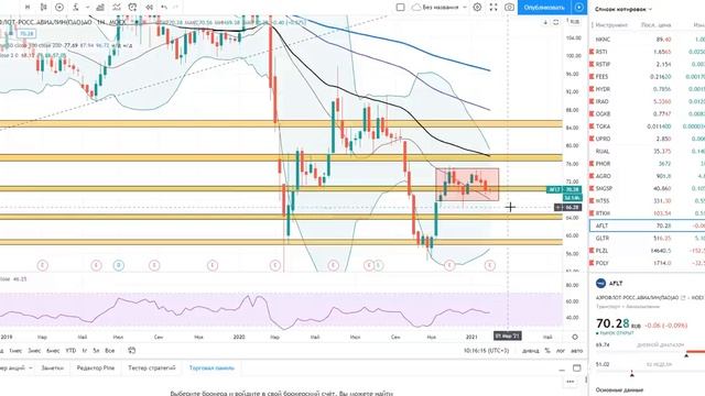 Разбор авиасектора США и РФ // American AirLines, Delta AirLines, Аэрофлот + Технический анализ смотреть онлайн