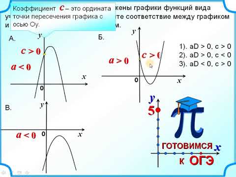 Задание 11 Квадратичная функция  Знаки коэффициентов a, c, D