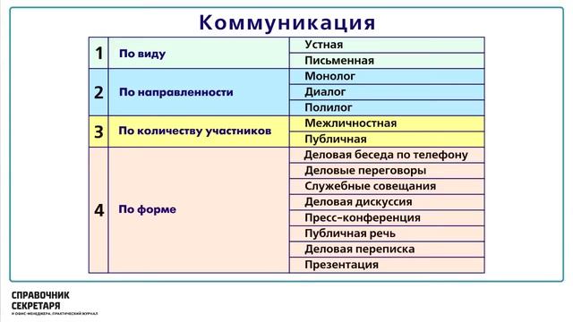 Тема 1. Эффективные деловые коммуникации смотреть онлайн