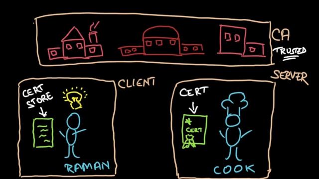TLS explained simply | SSL Certificate, Certificate Authority, Chain Of Trust explained with exampl смотреть онлайн
